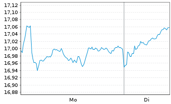 Chart Xtr.(IE)-MSCI Japan ESG Scree. - 1 Woche