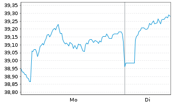 Chart Xtr.(IE)-MSCI Japan ESG Scree. 2D GBP Hgd o.N. - 1 Woche