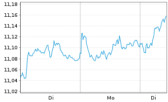 Chart iShs IV-iShs MSCI Eur.Qu.Fact. - 1 Woche