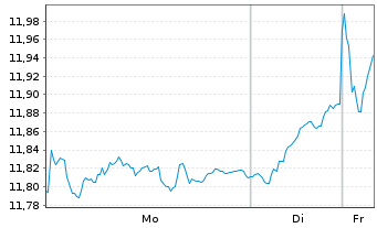 Chart iShs IV-iShs MSCI Eur.Va.Fact. - 1 Woche