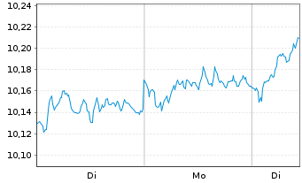 Chart iShs IV-iShs MSCI Eur.S.Fact. - 1 Woche