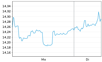 Chart WisdomTree Emerging Markets Equity Income UCITS - 1 Woche
