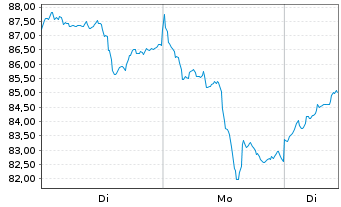 Chart VanEck Vect.Gold Miners UC.ETF - 1 Woche