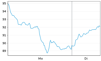 Chart V.E.Vect.Junior Gold Min.U.ETF - 1 Woche