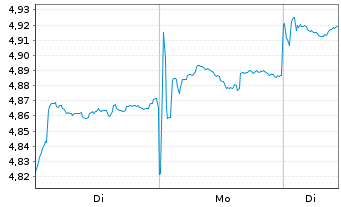 Chart iShsIV-MSCI China A UCITS ETF - 1 Week