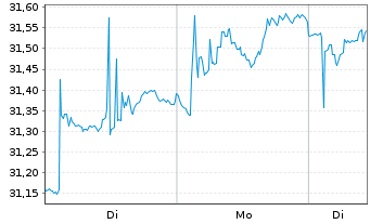 Chart SPDR Morningstar MA.G.In.U.ETF - 1 Woche