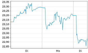 Chart Xtr.(IE)-MSCI GCC Select Swap - 1 Woche