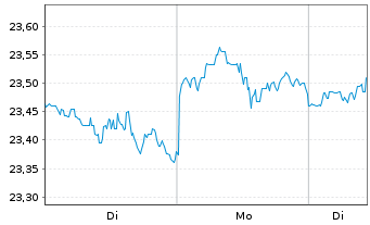 Chart WisdomTree US Equity Income UCITS ETF - 1 Week