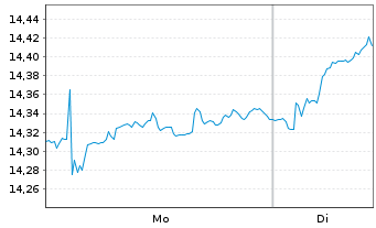 Chart WisdomTree Europe Equity Income UCITS ETF - 1 Woche