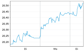 Chart WisdomTree Europe SmallCap Dividend UCITS ETF - 1 Week