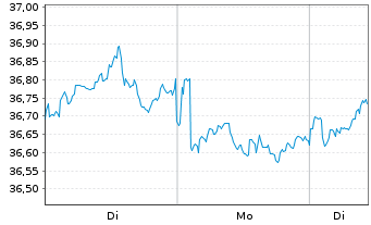 Chart Xtr.(IE)-MSCI Japan ESG Scree. - 1 Woche