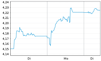 Chart iShsIII-MSCI T.UK R.Est.U.ETF - 1 Woche