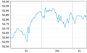 Chart I.M.-I.S&P 500 UETF - 1 Woche