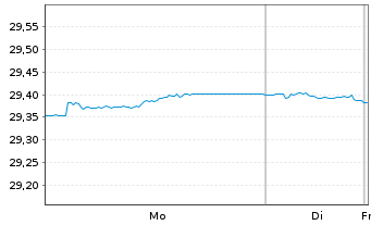 Chart SPDR Bl.Ba.3-5Y.Eur.Gov.B.UETF - 1 Woche