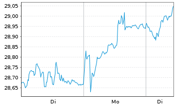 Chart FTSE EPRA Nar.D.Eu.xUK In.UETF - 1 Woche