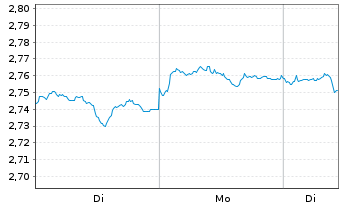 Chart iShs IV-iSh.$ Tr.Bd 20+yr U.E. - 1 Woche