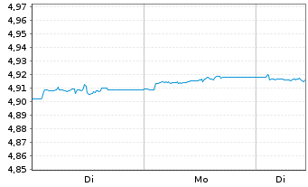 Chart iShsIII-EO Crp.Bd BBB-BB U.ETF - 1 Woche