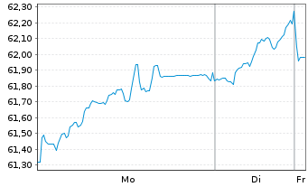 Chart SPDR MSCI Europe Small Cap Val - 1 Woche