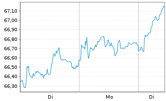 Chart SPDR MSCI Europe Value UETF - 1 Woche