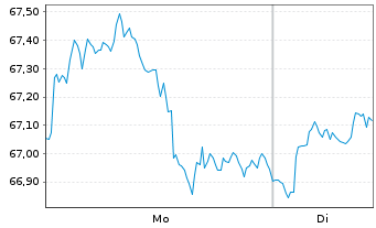 Chart SPDR MSCI USA Sm.C.Val.W.UETF - 1 Woche