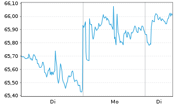 Chart SPDR MSCI USA Value UCITS ETF - 1 Woche