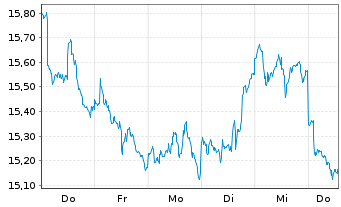 Chart FTGF-FT DJ Int.Internet U.ETF - 1 Woche
