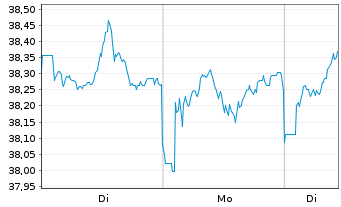 Chart Xtr.(IE)-MSCI Japan ESG Scree. 4C USD Hgd o.N. - 1 Woche