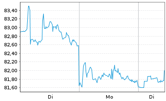 Chart Medtronic PLC - 1 Woche