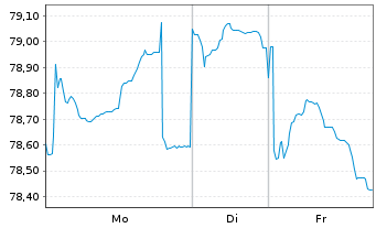 Chart Irland EO-Treasury Bonds 2015(45) - 1 Week