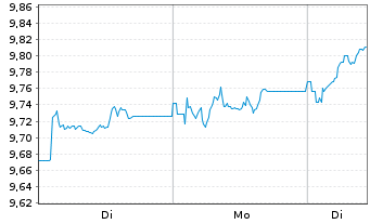 Chart iShs MSCI E.xUK GBP H.U.ETF(D) Reg. Shares o.N. - 1 Woche