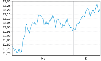 Chart WisdomTree Bloomberg Brent Crude Oil - 1 Week