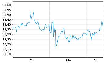 Chart I.M.-I.JPX-Nikkei 400 UETF - 1 Woche
