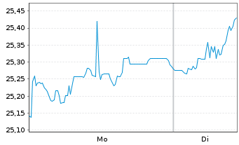 Chart WisdomTree Europe Equity UCITS ETF - USD Hedged - 1 Woche