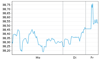 Chart WisdomTree Japan Equity UCITS ETF - USD Hedged - 1 Week