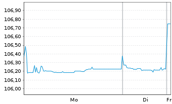 Chart PFIS ETFs-EO Sh.Mat.Sour.U.ETF - 1 Woche