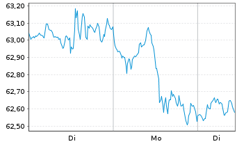Chart SPDR S+P US.Con.Discr.S.S.UETF - 1 Woche
