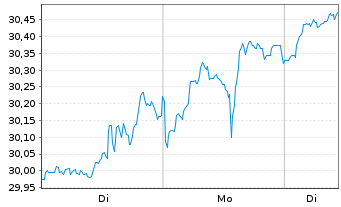 Chart SPDR S+P US Energ.Sel.Sec.UETF - 1 Woche