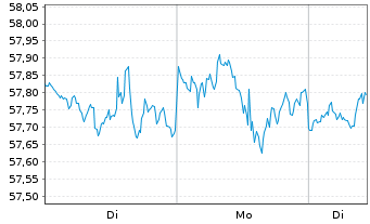 Chart SPDR S+P US Indust.Sel.S.UETF - 1 Woche