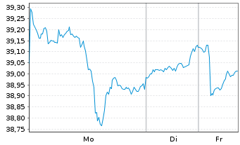 Chart SPDR S+P US Mat.Sel.Sec.UETF - 1 Woche