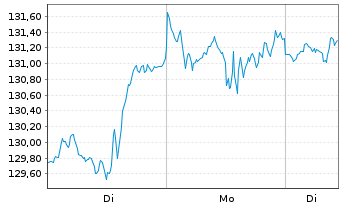 Chart SPDR S+P US Tech.Sel.Sec.UETF - 1 Woche