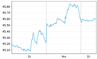 Chart SPDR S+P US Utilit.Sel.Se.UETF - 1 Woche