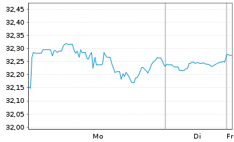 Chart UBS(I)ETF-Fc.MSCI USA P.V.U.E. - 1 Woche