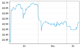 Chart UBS(Irl)ETF-MSCI Austral.U.ETF - 1 Woche