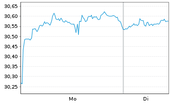 Chart PowerShs S&P500 H.Div.Low Vol. - 1 Woche