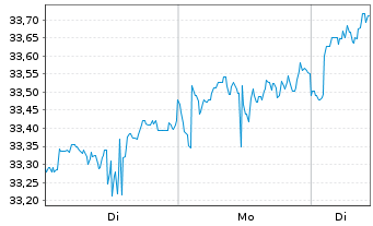 Chart FTGF-FT Indxx NextG UCITS ETF Acc. - 1 Woche