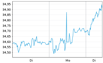 Chart First T.G.F.-Germ.Al.DEX U.ETF - 1 Woche