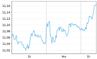 Chart iShs VII-MSCI EMU DL H.U.ETF A - 1 Woche