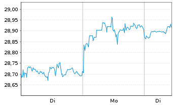 Chart UBS(I)ETF-Fc.MSCI USA L.V.U.E. - 1 Woche
