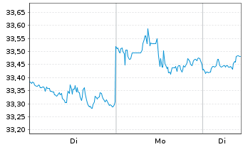 Chart UBS(I)ETF-Fc.MSCI USA P.V.U.E. - 1 Woche