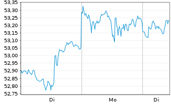 Chart UBS(I)ETF-Fac.MSCI USA Qu.U.E. - 1 Woche